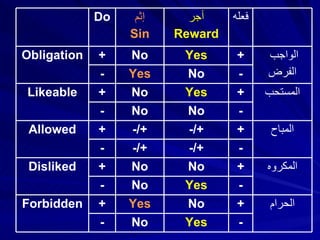 الحرام + No Yes + Forbidden - No No - - -/+ -/+ - - Yes No - - No Yes - - + + + + Do - + + + + فعله المكروه No No Disliked المباح -/+ -/+ Allowed Yes No المستحب Yes No Likeable الواجب  الفرض Yes No Obligation أجر Reward إثم Sin 