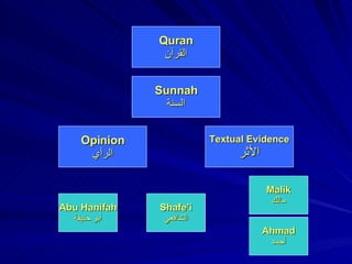 Opinion الرأي Sunnah السنة Quran القرآن Textual Evidence الأثر Malik مالك Ahmad أحمد Shafe’i الشافعي Abu Hanifah أبو حنيفة 