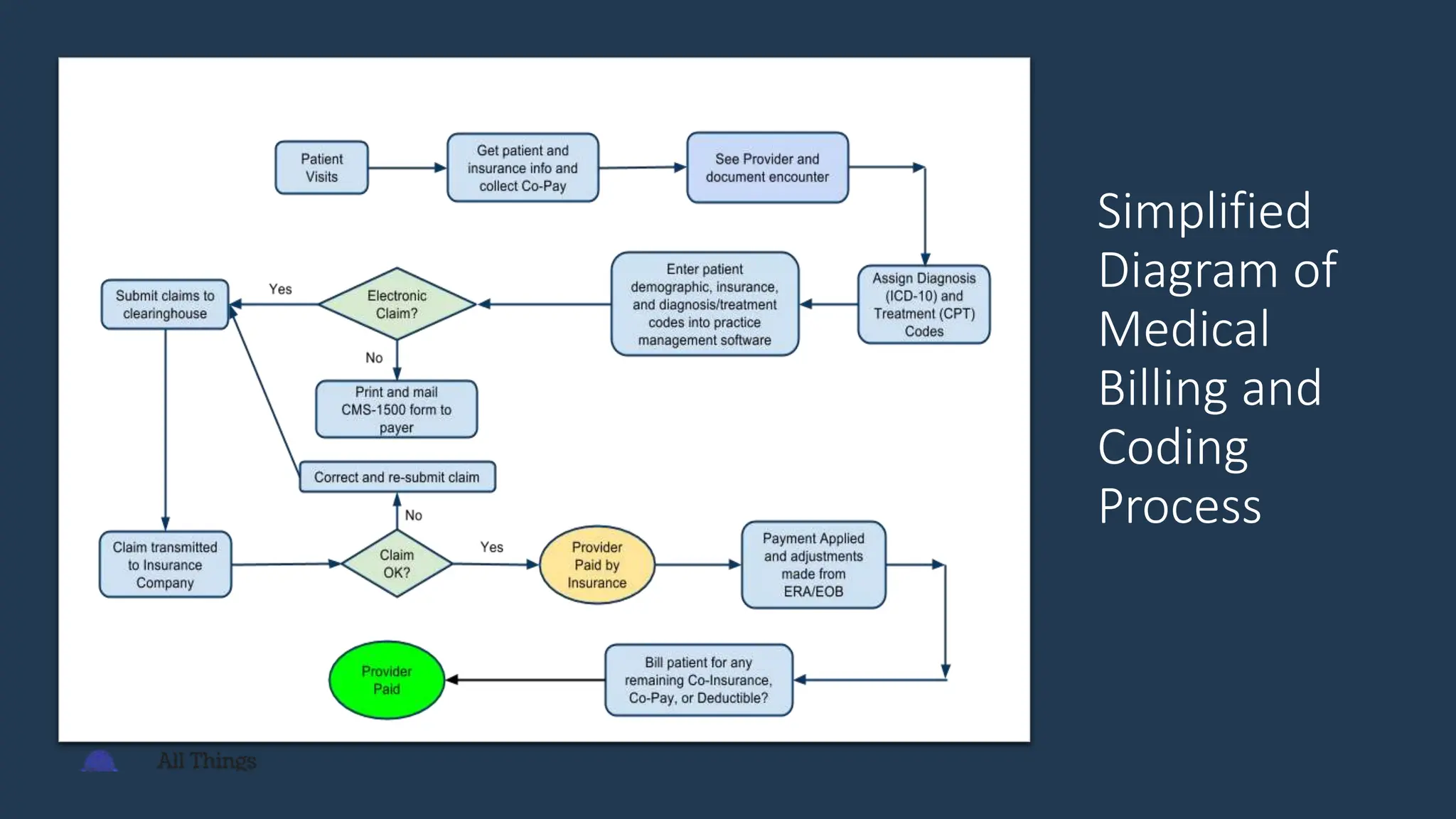 Simplified
Diagram of
Medical
Billing and
Coding
Process
 