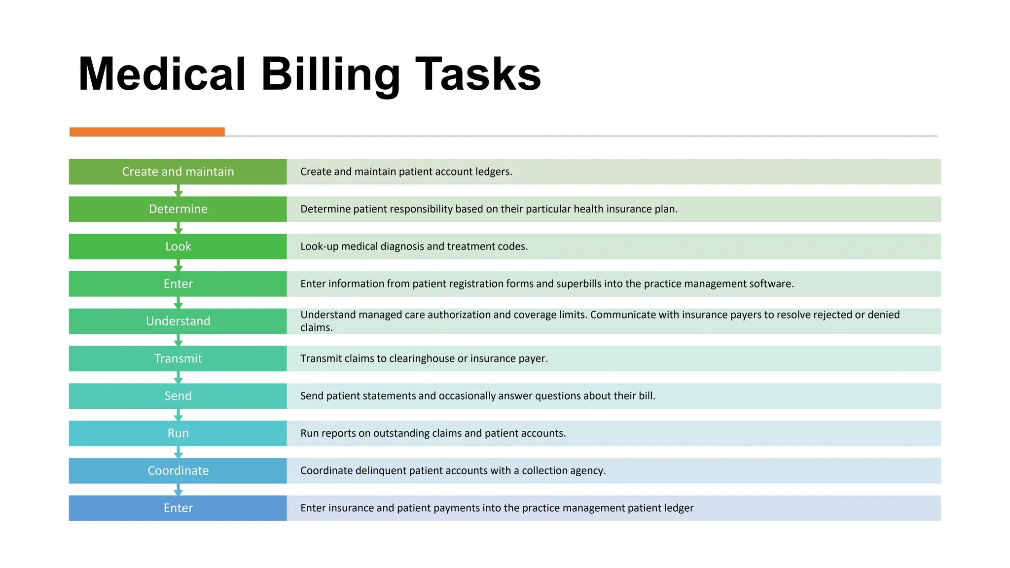 Medical Billing Tasks
Enter Enter insurance and patient payments into the practice management patient ledger
Coordinate Coordinate delinquent patient accounts with a collection agency.
Run Run reports on outstanding claims and patient accounts.
Send Send patient statements and occasionally answer questions about their bill.
Transmit Transmit claims to clearinghouse or insurance payer.
Understand
Understand managed care authorization and coverage limits. Communicate with insurance payers to resolve rejected or denied
claims.
Enter Enter information from patient registration forms and superbills into the practice management software.
Look Look-up medical diagnosis and treatment codes.
Determine Determine patient responsibility based on their particular health insurance plan.
Create and maintain Create and maintain patient account ledgers.
 