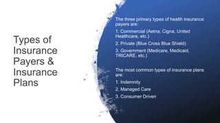 Types of
Insurance
Payers &
Insurance
Plans
The three primary types of health insurance
payers are:
1. Commercial (Aetna, Cigna, United
Healthcare, etc.)
2. Private (Blue Cross Blue Shield)
3. Government (Medicare, Medicaid,
TRICARE, etc.)​
The most common types of insurance plans
are:
1. Indemnity
2. Managed Care
3. Consumer Driven
 