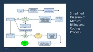 Simplified
Diagram of
Medical
Billing and
Coding
Process
 
