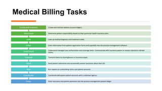 Medical Billing Tasks
Enter Enter insurance and patient payments into the practice management patient ledger
Coordinate Coordinate delinquent patient accounts with a collection agency.
Run Run reports on outstanding claims and patient accounts.
Send Send patient statements and occasionally answer questions about their bill.
Transmit Transmit claims to clearinghouse or insurance payer.
Understand
Understand managed care authorization and coverage limits. Communicate with insurance payers to resolve rejected or denied
claims.
Enter Enter information from patient registration forms and superbills into the practice management software.
Look Look-up medical diagnosis and treatment codes.
Determine Determine patient responsibility based on their particular health insurance plan.
Create and maintain Create and maintain patient account ledgers.
 