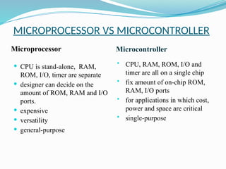Microprocessor Microcontroller Applications Comprehensive Introduction to Microcontrollers: Architecture, Features ...