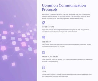 Common Communication
Protocols
A protocol is a standardized set of rules that determines how data is transmitted
between different devices on the same network. Like languages, protocols allow
devices to communicate effectively regardless of their internal design.
HTTP/HTTPS
HyperText Transfer Protocol governs web browsing. HTTPS adds encryption for
secure transactions. Powers nearly all web communication.
FTP/SFTP
File Transfer Protocol enables file uploads/downloads between clients and servers.
SFTP adds SSH encryption for security.
SMTP/POP3/IMAP
Email protocols: SMTP for sending, POP3/IMAP for receiving. Essential for the billions
of emails transmitted daily.
DNS
Domain Name System translates human-readable domain names (like google.com)
into IP addresses machines can understand.
 