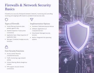 Firewalls & Network Security
Basics
Firewalls act as security checkpoints between networks, monitoring and controlling
incoming and outgoing traffic based on predetermined security rules.
Types of Firewalls
Packet filtering: Examines data
packets against rules
Stateful inspection: Tracks active
connections
Application layer: Deep inspection of
application data
Next-gen: Combines multiple security
functions
Implementation Options
Hardware: Dedicated physical devices
Software: Applications on
computers/servers
Cloud-based: Managed security
services
Built-in: Integrated into operating
systems
Core Security Functions
Access control: Restricts
unauthorized access
Traffic monitoring: Logs network
activity
Content filtering: Blocks dangerous
content
VPN support: Secures remote
connections
 