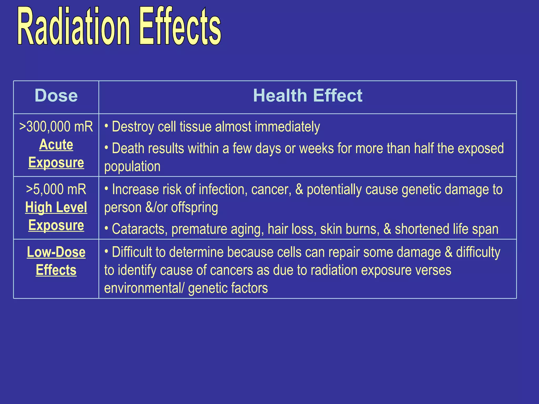 Radiation Effects Destroy cell tissue almost immediately Death results within a few days or weeks for more than half the exposed population >300,000 mR Acute Exposure Low-Dose Effects >5,000 mR High Level Exposure Dose Difficult to determine because cells can repair some damage & difficulty to identify cause of cancers as due to radiation exposure verses environmental/ genetic factors Increase risk of infection, cancer, & potentially cause genetic damage to person &/or offspring Cataracts, premature aging, hair loss, skin burns, & shortened life span Health Effect 