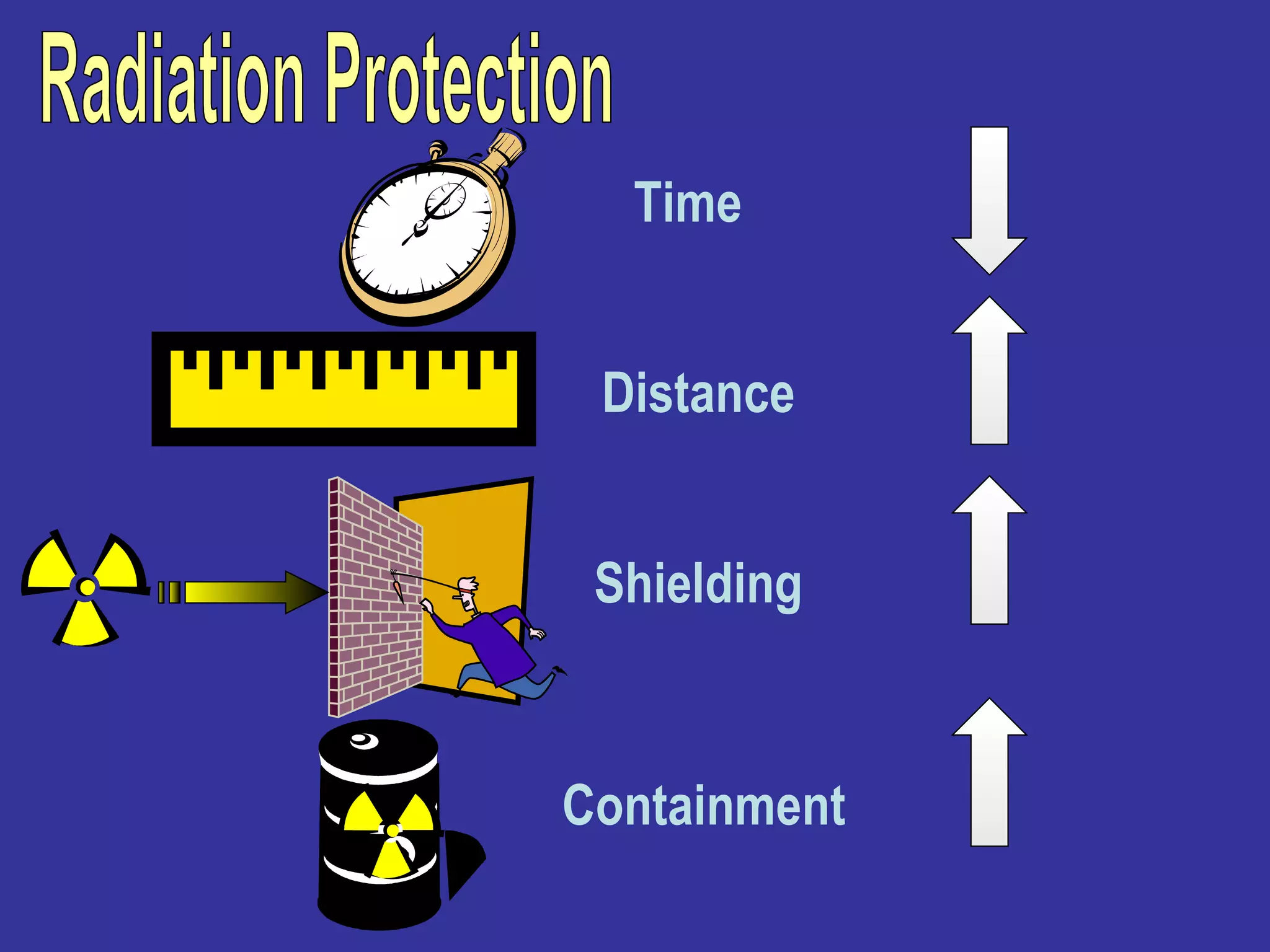 Radiation Protection Time Distance Shielding Containment 