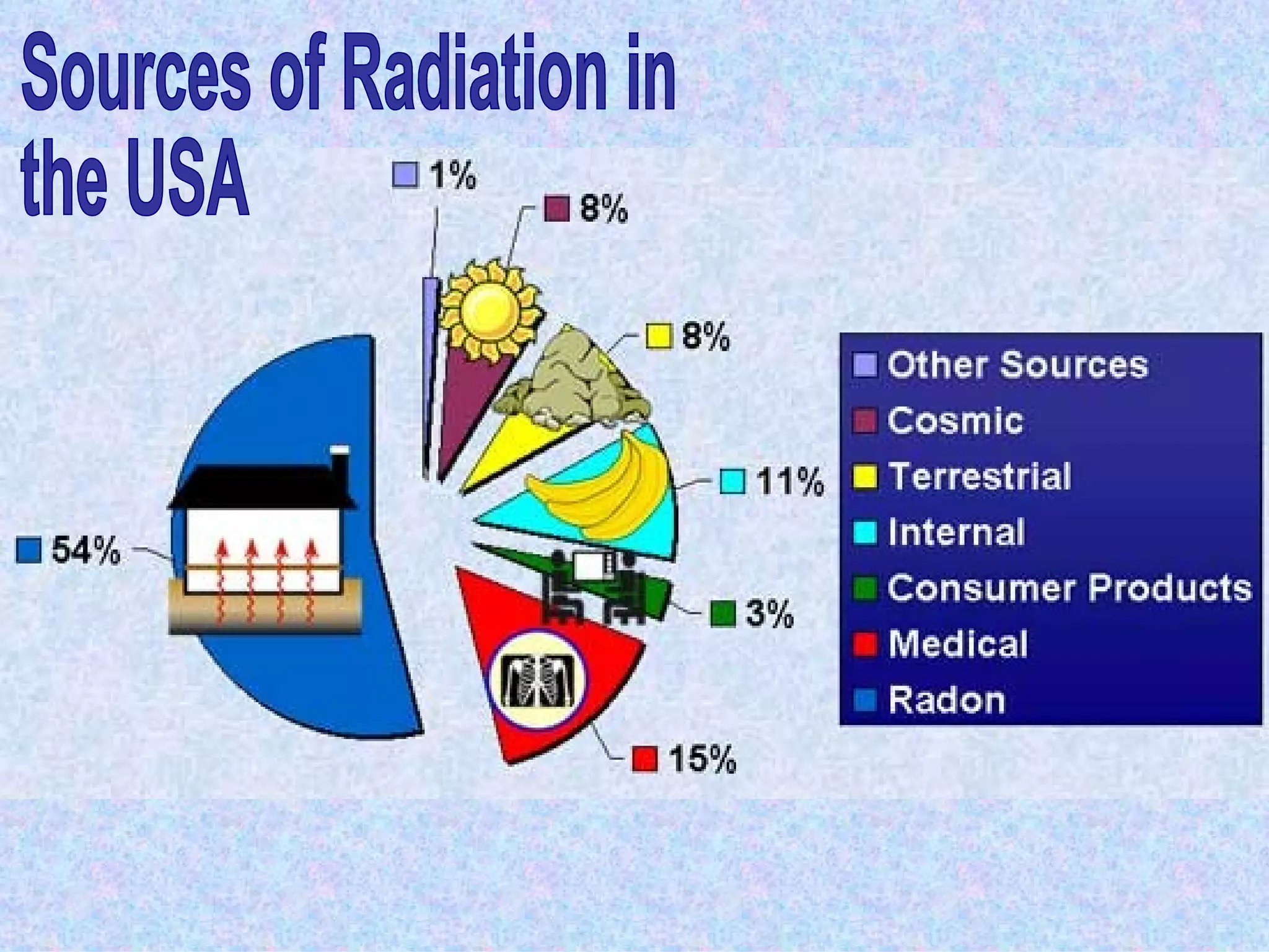 Sources of Radiation in the USA 