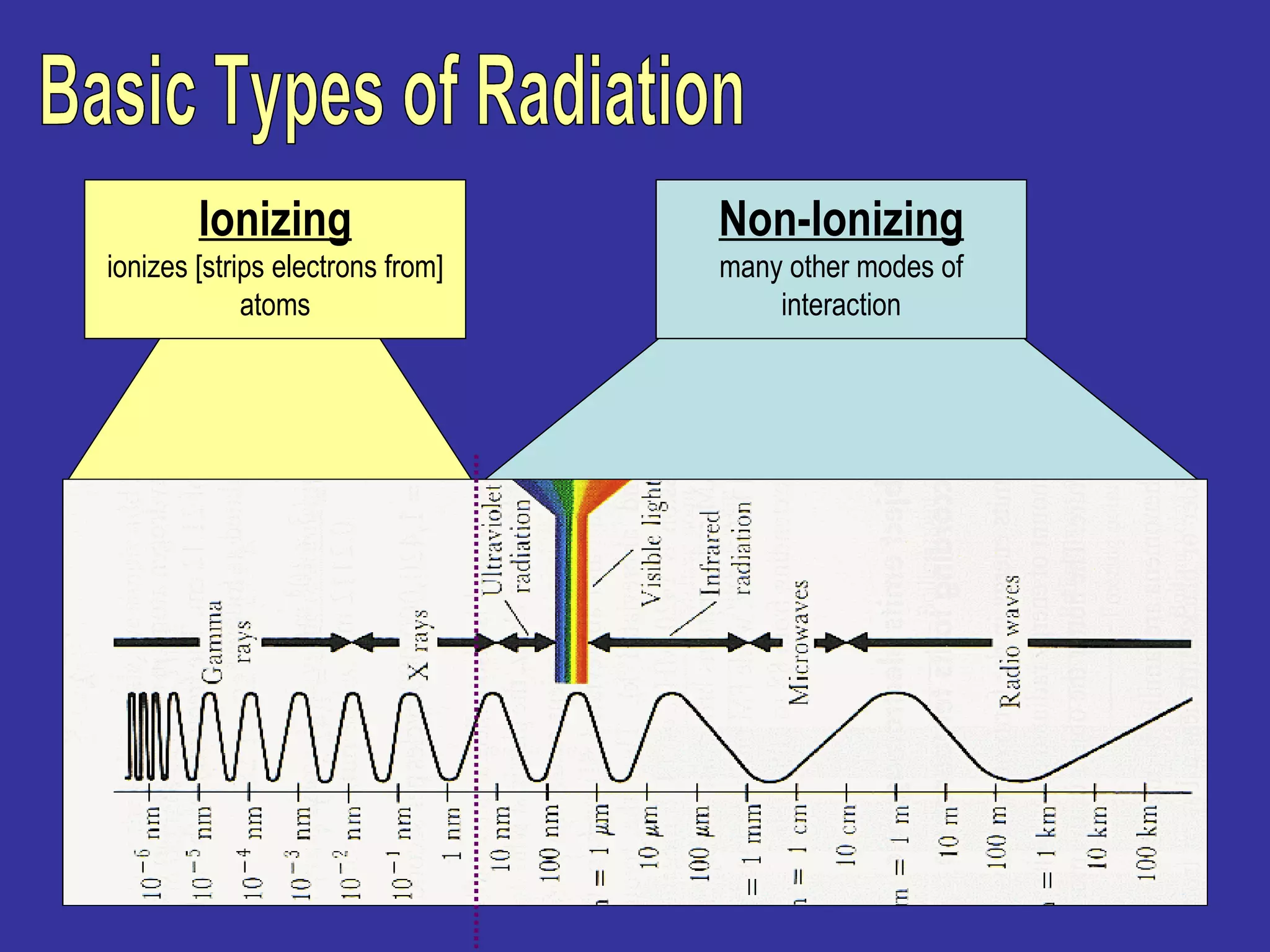 Ionizing ionizes [strips electrons from] atoms Basic Types of Radiation Non-Ionizing many other modes of interaction 