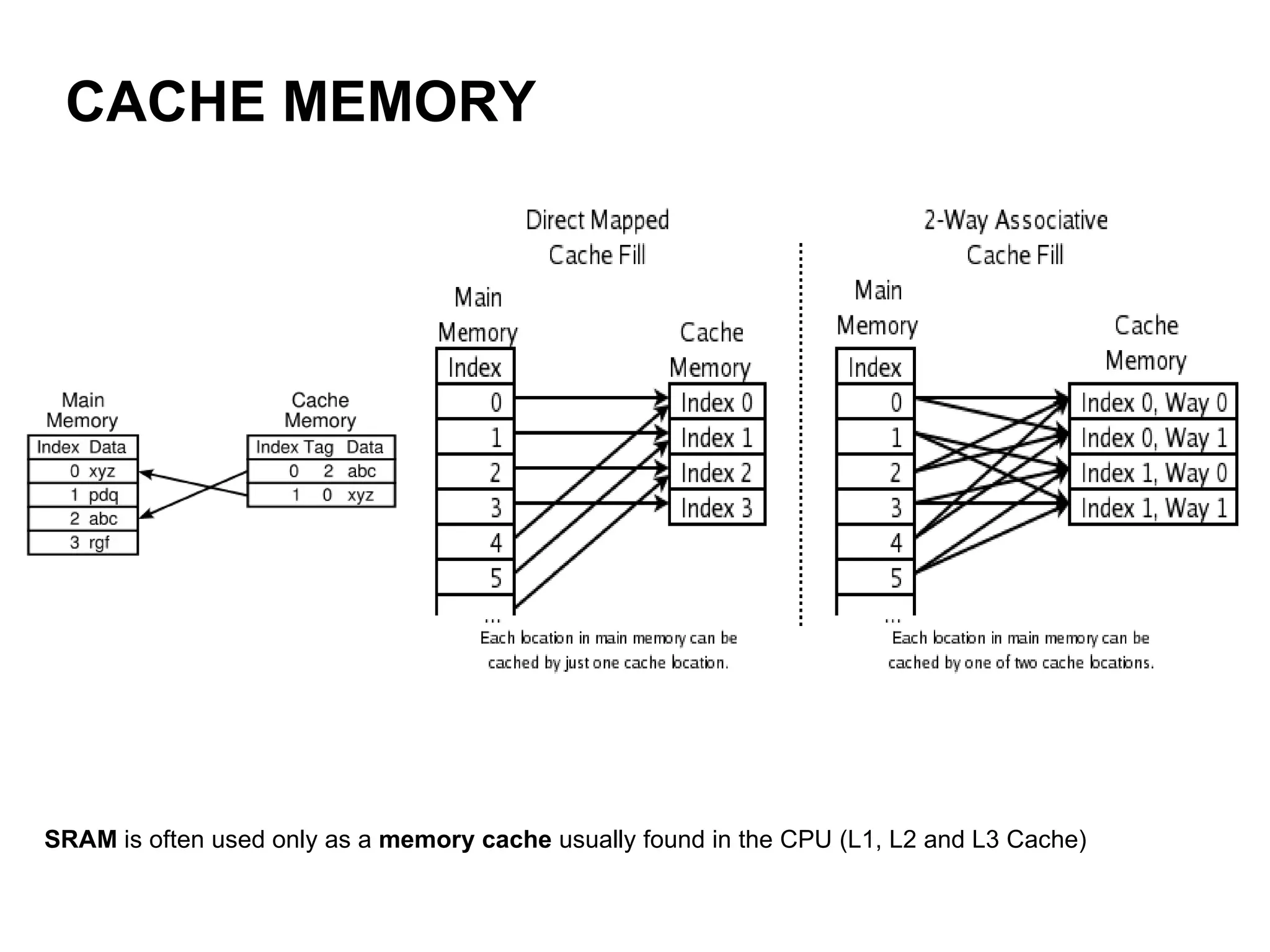 CACHE MEMORY SRAM  is often used only as a  memory cache  usually found in the CPU (L1, L2 and L3 Cache)  