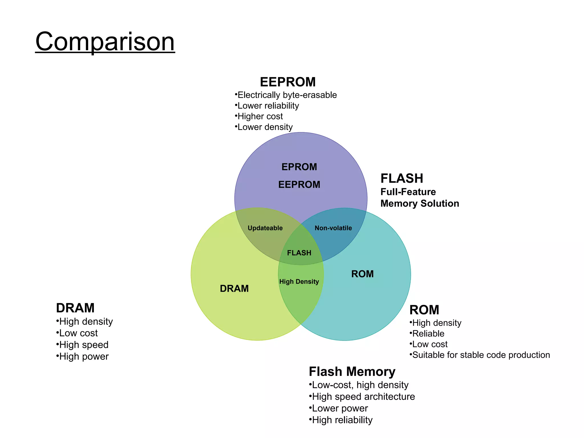 Comparison DRAM ROM EPROM EEPROM Non-volatile FLASH Updateable High Density EEPROM Electrically byte-erasable Lower reliability Higher cost Lower density ROM High density  Reliable Low cost Suitable for stable code production DRAM High density Low cost  High speed High power FLASH Full-Feature Memory Solution Flash Memory Low-cost, high density High speed architecture Lower power High reliability 