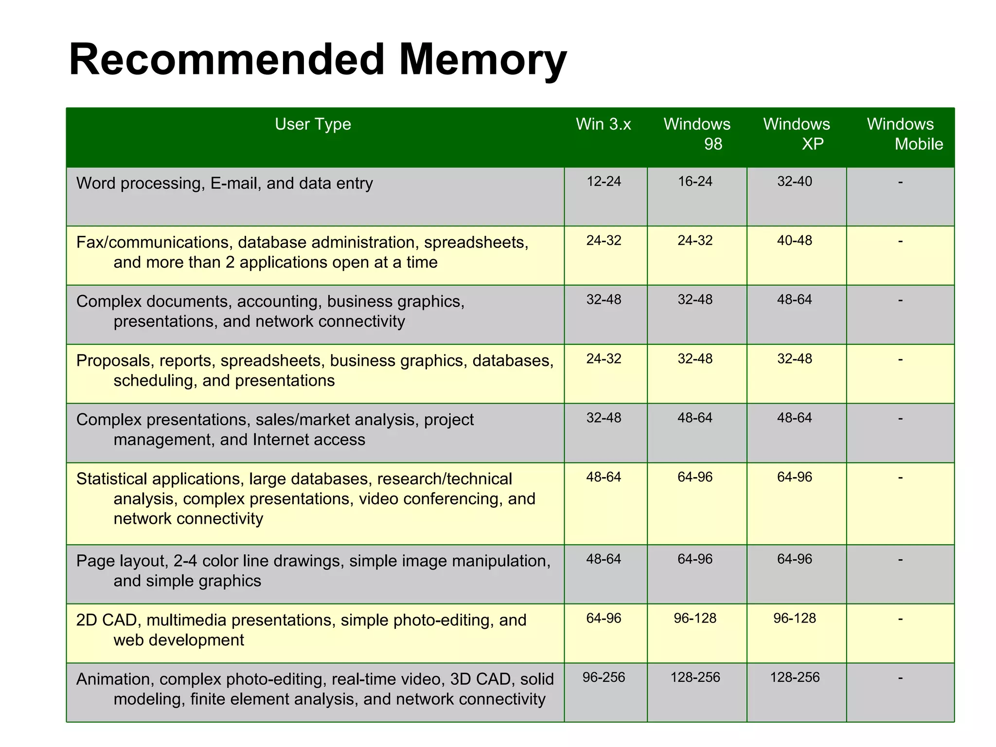 Recommended Memory 128-256  96-128  64-96  64-96  48-64  32-48  48-64  40-48  32-40  Windows XP  - 128-256  96-256  Animation, complex photo-editing, real-time video, 3D CAD, solid modeling, finite element analysis, and network connectivity - 96-128  64-96  2D CAD, multimedia presentations, simple photo-editing, and web development - 64-96  48-64  Page layout, 2-4 color line drawings, simple image manipulation, and simple graphics - 64-96  48-64  Statistical applications, large databases, research/technical analysis, complex presentations, video conferencing, and network connectivity - 48-64  32-48  Complex presentations, sales/market analysis, project management, and Internet access - 32-48  24-32  Proposals, reports, spreadsheets, business graphics, databases, scheduling, and presentations - 32-48  32-48  Complex documents, accounting, business graphics, presentations, and network connectivity - 24-32  24-32  Fax/communications, database administration, spreadsheets, and more than 2 applications open at a time  - 16-24  12-24  Word processing, E-mail, and data entry Windows Mobile Windows 98  Win 3.x  User Type   