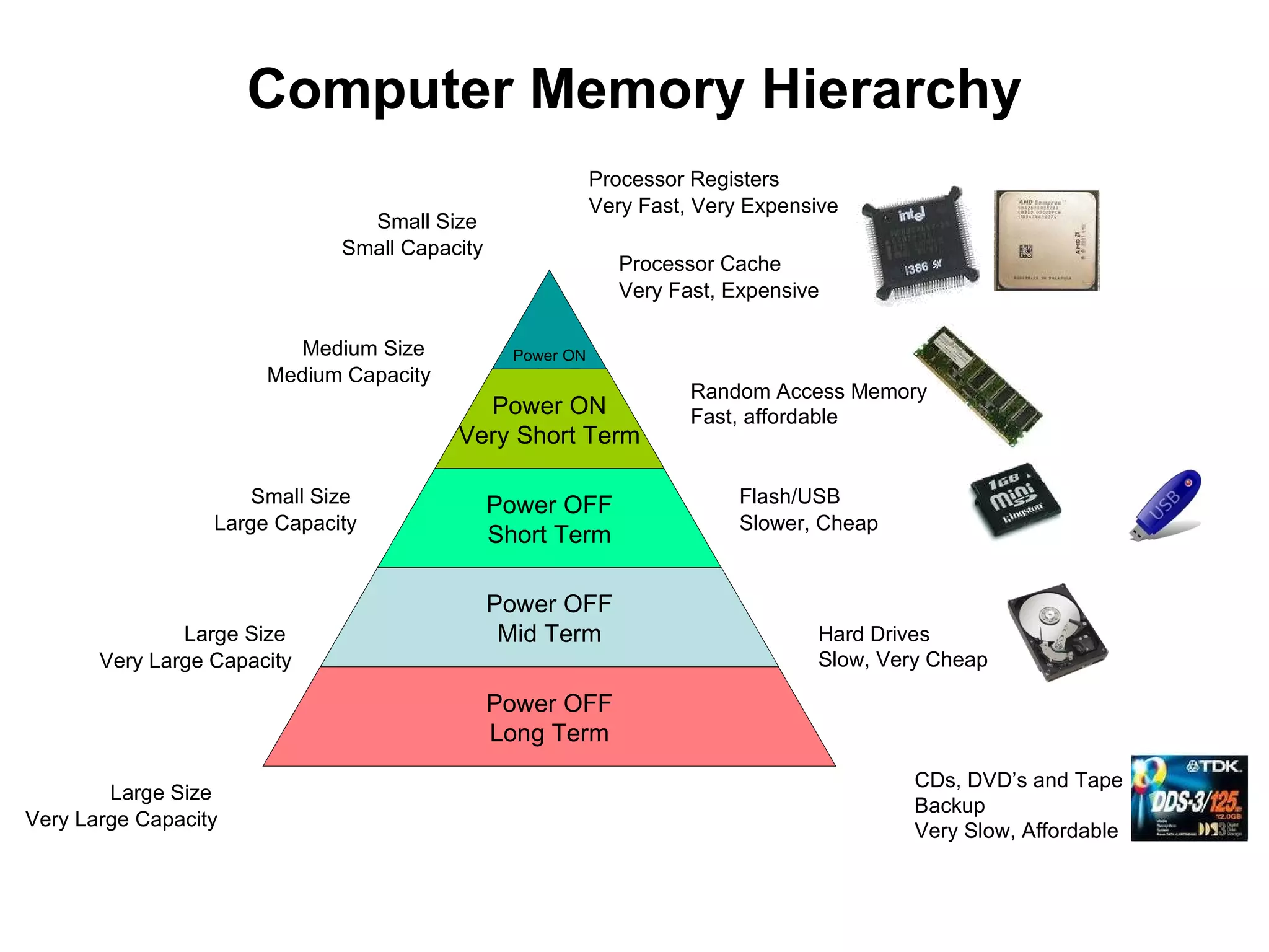 Computer Memory Hierarchy Small Size  Small Capacity Medium Size  Medium Capacity Small Size  Large Capacity Large Size  Very Large Capacity Large Size  Very Large Capacity Processor Registers Very Fast, Very Expensive Processor Cache Very Fast, Expensive Random Access Memory Fast, affordable Flash/USB Slower, Cheap CDs, DVD’s and Tape Backup Very Slow, Affordable Power ON Immediate Term Power ON Very Short Term Power OFF Short Term Power OFF Mid Term Power OFF Long Term Hard Drives Slow, Very Cheap 