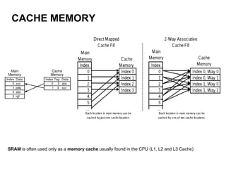 CACHE MEMORY SRAM  is often used only as a  memory cache  usually found in the CPU (L1, L2 and L3 Cache)  