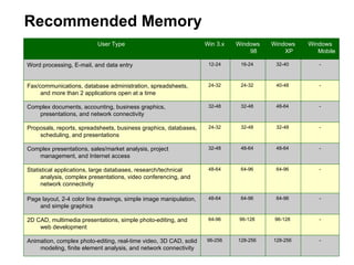 Recommended Memory 128-256  96-128  64-96  64-96  48-64  32-48  48-64  40-48  32-40  Windows XP  - 128-256  96-256  Animation, complex photo-editing, real-time video, 3D CAD, solid modeling, finite element analysis, and network connectivity - 96-128  64-96  2D CAD, multimedia presentations, simple photo-editing, and web development - 64-96  48-64  Page layout, 2-4 color line drawings, simple image manipulation, and simple graphics - 64-96  48-64  Statistical applications, large databases, research/technical analysis, complex presentations, video conferencing, and network connectivity - 48-64  32-48  Complex presentations, sales/market analysis, project management, and Internet access - 32-48  24-32  Proposals, reports, spreadsheets, business graphics, databases, scheduling, and presentations - 32-48  32-48  Complex documents, accounting, business graphics, presentations, and network connectivity - 24-32  24-32  Fax/communications, database administration, spreadsheets, and more than 2 applications open at a time  - 16-24  12-24  Word processing, E-mail, and data entry Windows Mobile Windows 98  Win 3.x  User Type   
