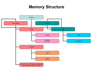 Memory Structure Memory Non Volatile Volatile Hard-Disk, CD, DVD, Floppy Disk, Magnetic Tape, USB Flash memory, SD Card ROM FLASH PROM EPROM EEPROM NOR NAND RAM Static Dynamic 