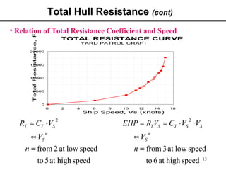 Total Hull Resistance (cont)

       Total Resistance, Rt (lb)
• Relation of Total Resistance Coefficient and Speed
                                               TOTAL RESISTANCE CURVE
                                                       YARD PATROL CRAFT

      20000



      15000



      10000



          5000



                                   0
                                       0       2   4      6   8   10    12        14   16
                                                       Ship Speed, Vs (knots)
                                           2                                                2
   RT ≈ CT ⋅ VS                                                   EHP ≈ RTVS ≈ CT ⋅ VS ⋅ VS
                                       n                                      n
      ∝ VS                                                             ∝ VS
    n = from 2 at low speed                                            n = from 3 at low speed
        to 5 at high speed                                                 to 6 at high speed 13
 