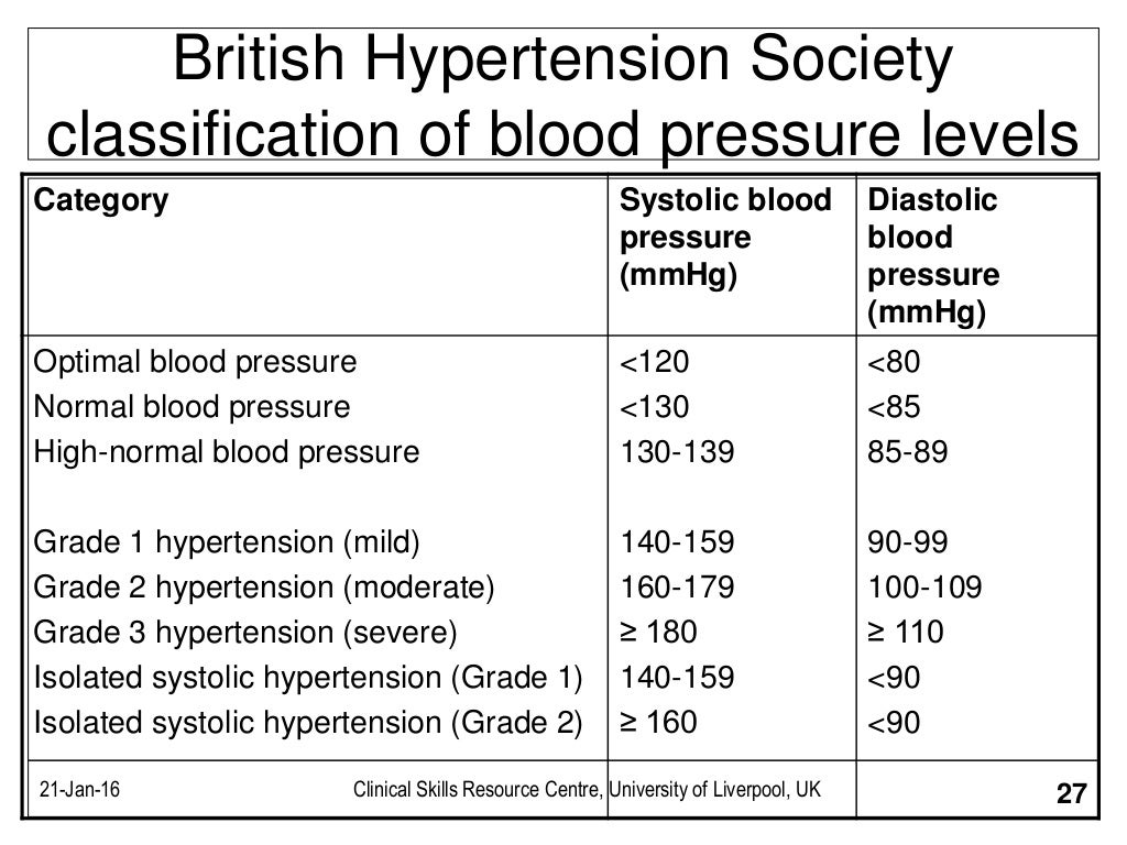 Basics of Taking a Blood Pressure