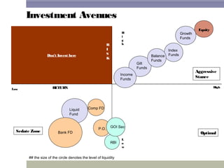 Basics of Wealth and Investment Management | PPT