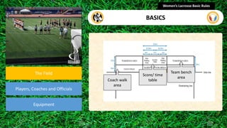 section
The Field
Players, Coaches and Officials
Equipment
Women’s Lacrosse Basic Rules
BASICS
Team bench
area
Coach walk
area
Score/ time
table
 