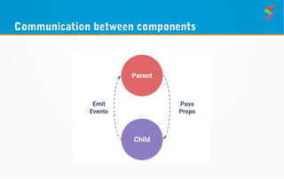 Communication between components
 