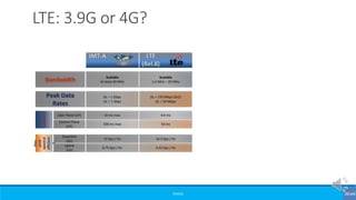 ©3G4G
LTE: 3.9G or 4G?
Bandwidth Scalable
At least 40 MHz
Scalable
1.4 MHz – 20 MHz
Max 2x20 (40 MHz)
Scalable
Up to 5x20 (100 MHz)
Peak Data
Rates
DL = 1 Gbps
UL = 1 Gbps
DL = 150 Mbps (2x2)
UL = 50 Mbps
DL = 300 Mbps (2x2)
UL = 100 Mbps (2x2)
DL = 3 Gbps (8x8)
UL = 1.5 Gbps (4x4)
Latency
10 ms max 4.9 ms 4.9 ms 4.9 msUser Plane (UP)
100 ms max 50 ms 50 ms 50 ms
Control Plane
(CP)
Max
peak
spectral
efficienc
y
15 bps / Hz 16.3 bps / Hz 16.8 bps / Hz 30 bps / Hz
Downlink
(DL)
6.75 bps / Hz 4.32 bps / Hz 8.4 bps / Hz 15 bps / Hz
Uplink
(UL)
IMT-A LTE
(Rel.8)
LTE-A
(Rel.10)
LTE-A
 