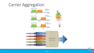 ©3G4G
Carrier Aggregation
 