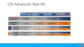 ©3G4G
LTE-Advanced: Real 4G
Bandwidth Scalable
At least 40 MHz
Scalable
1.4 MHz – 20 MHz
Max 2x20 (40 MHz)
Scalable
Up to 5x20 (100 MHz)
Peak Data
Rates
DL = 1 Gbps
UL = 1 Gbps
DL = 150 Mbps (2x2)
UL = 50 Mbps
DL = 300 Mbps (2x2)
UL = 100 Mbps (2x2)
DL = 3 Gbps (8x8)
UL = 1.5 Gbps (4x4)
Latency
10 ms max 4.9 ms 4.9 ms 4.9 msUser Plane (UP)
100 ms max 50 ms 50 ms 50 ms
Control Plane
(CP)
Max
peak
spectral
efficienc
y
15 bps / Hz 16.3 bps / Hz 16.8 bps / Hz 30 bps / Hz
Downlink
(DL)
6.75 bps / Hz 4.32 bps / Hz 8.4 bps / Hz 15 bps / Hz
Uplink
(UL)
IMT-A LTE
(Rel.8)
LTE-A
(Rel.10)
LTE-A
 