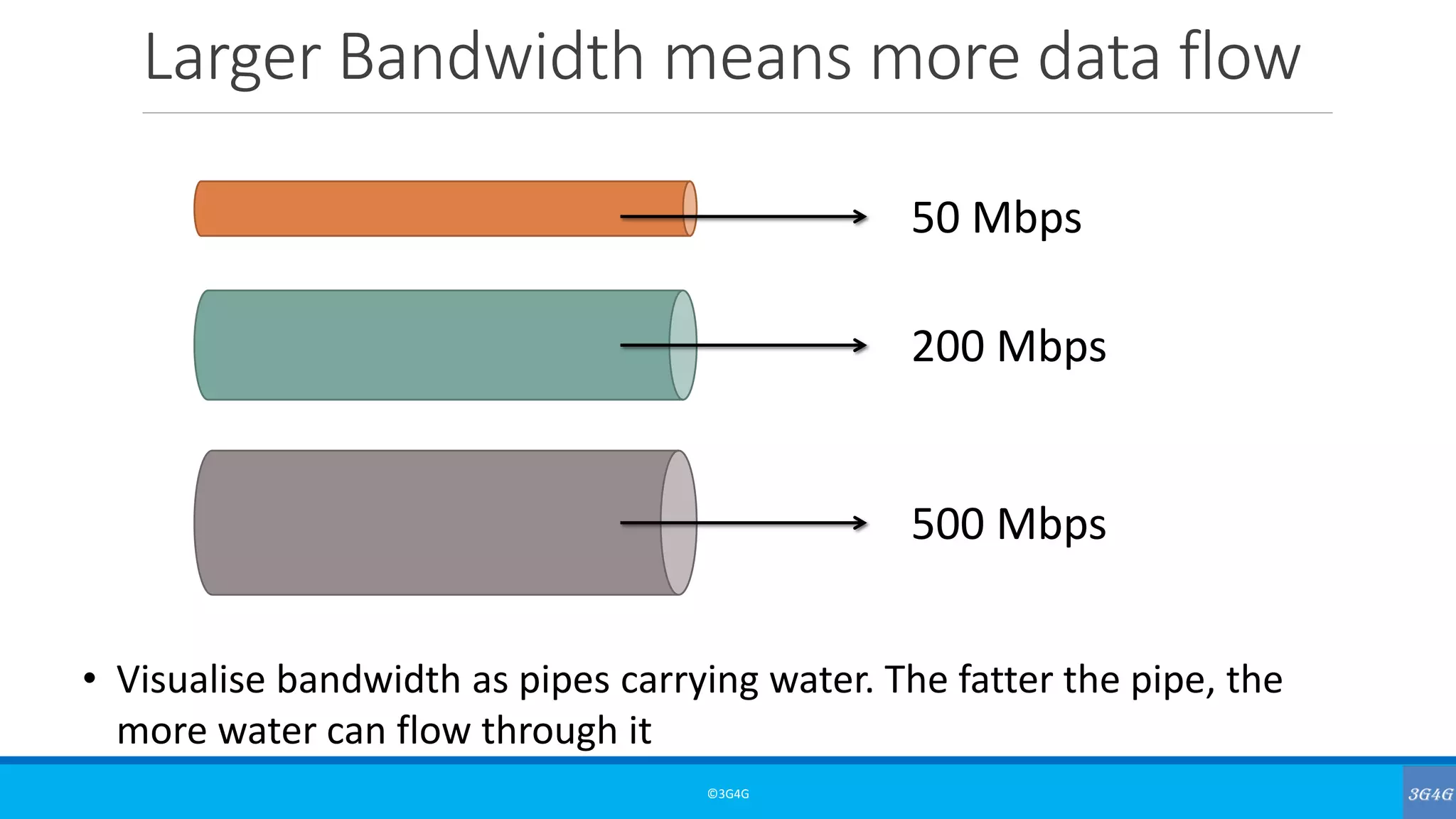 Larger Bandwidth means more data flow
©3G4G
• Visualise bandwidth as pipes carrying water. The fatter the pipe, the
more water can flow through it
500 Mbps
200 Mbps
50 Mbps
 