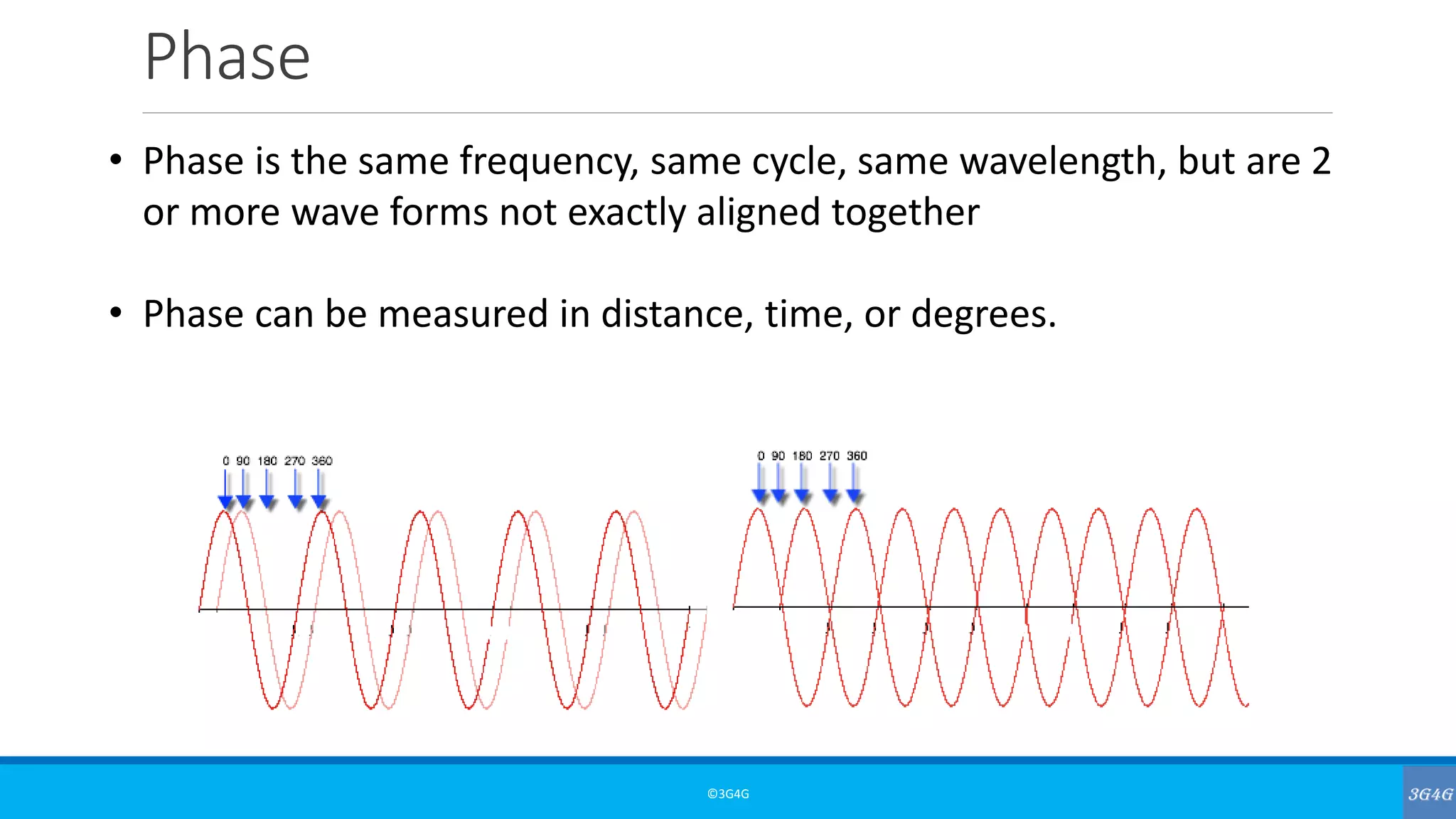 Phase
©3G4G
• Phase is the same frequency, same cycle, same wavelength, but are 2
or more wave forms not exactly aligned together
• Phase can be measured in distance, time, or degrees.
 