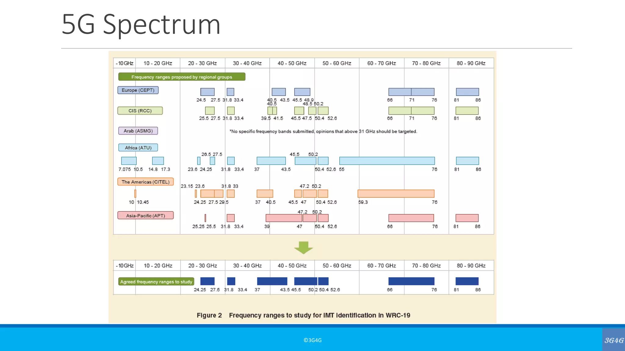 5G Spectrum
©3G4G
 