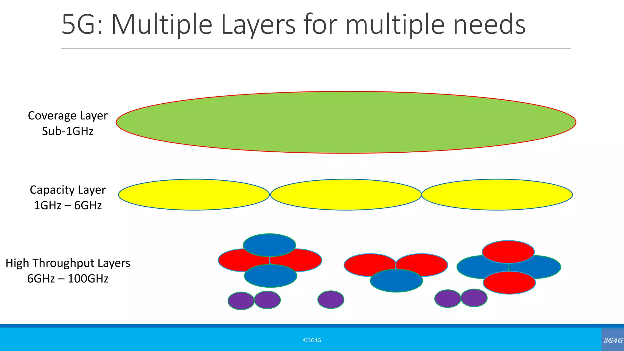 5G: Multiple Layers for multiple needs
©3G4G
Coverage Layer
Sub-1GHz
Capacity Layer
1GHz – 6GHz
High Throughput Layers
6GHz – 100GHz
 