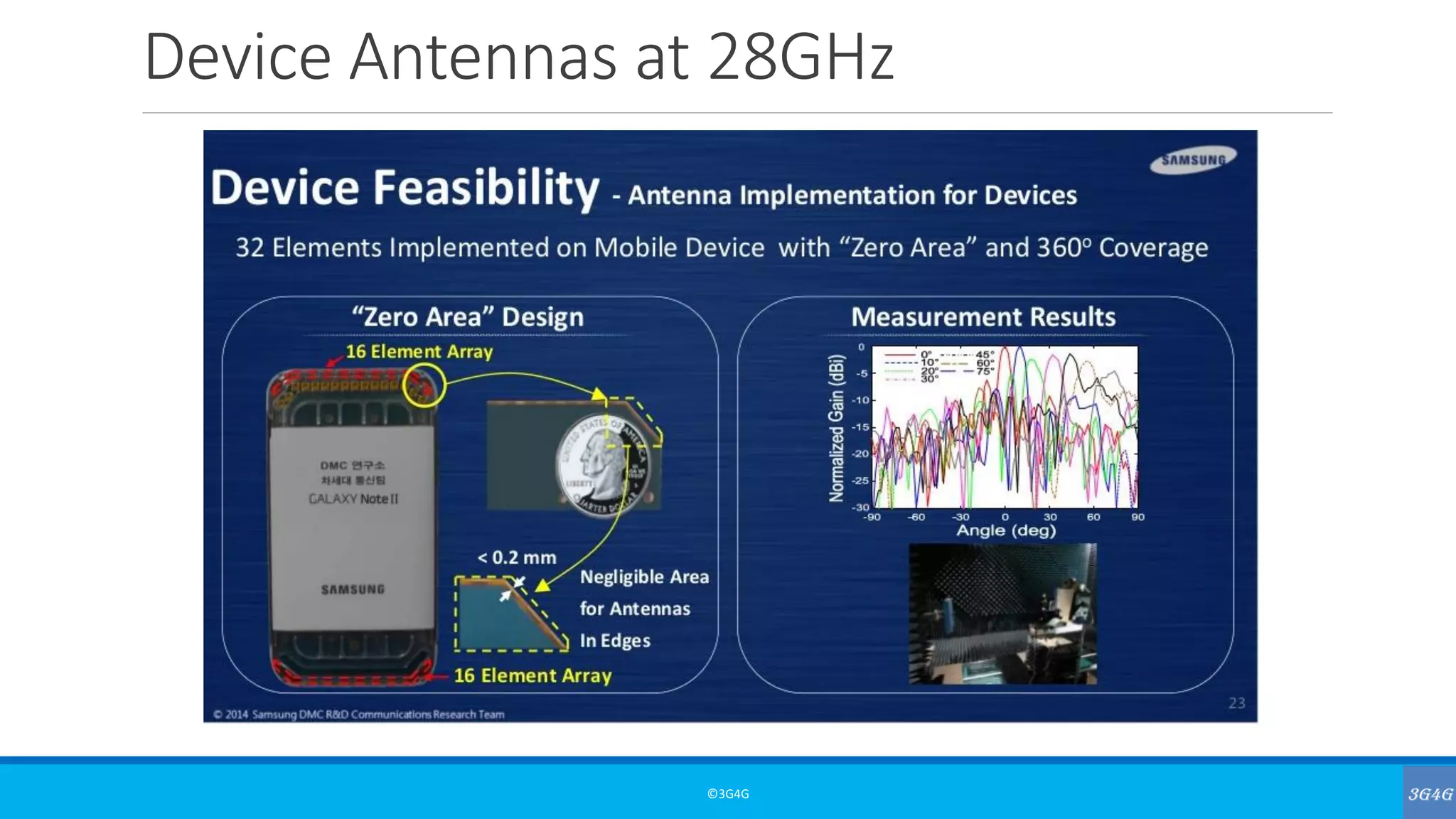 Device Antennas at 28GHz
©3G4G
 