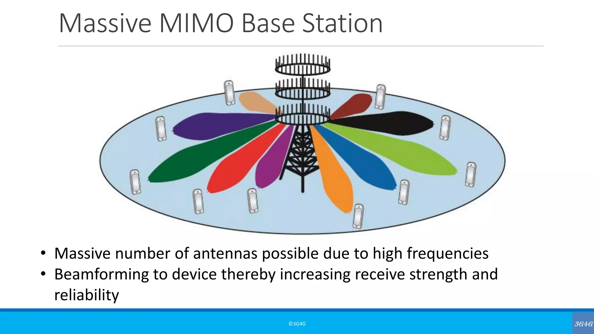 Massive MIMO Base Station
©3G4G
• Massive number of antennas possible due to high frequencies
• Beamforming to device thereby increasing receive strength and
reliability
 