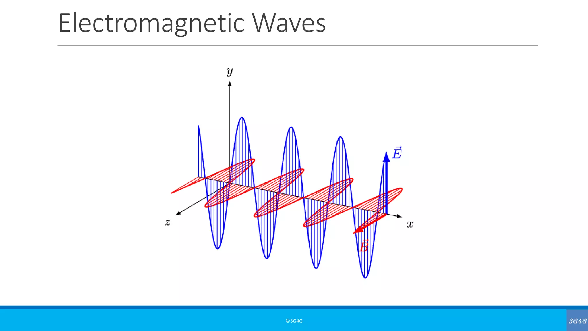 Electromagnetic Waves
©3G4G
 