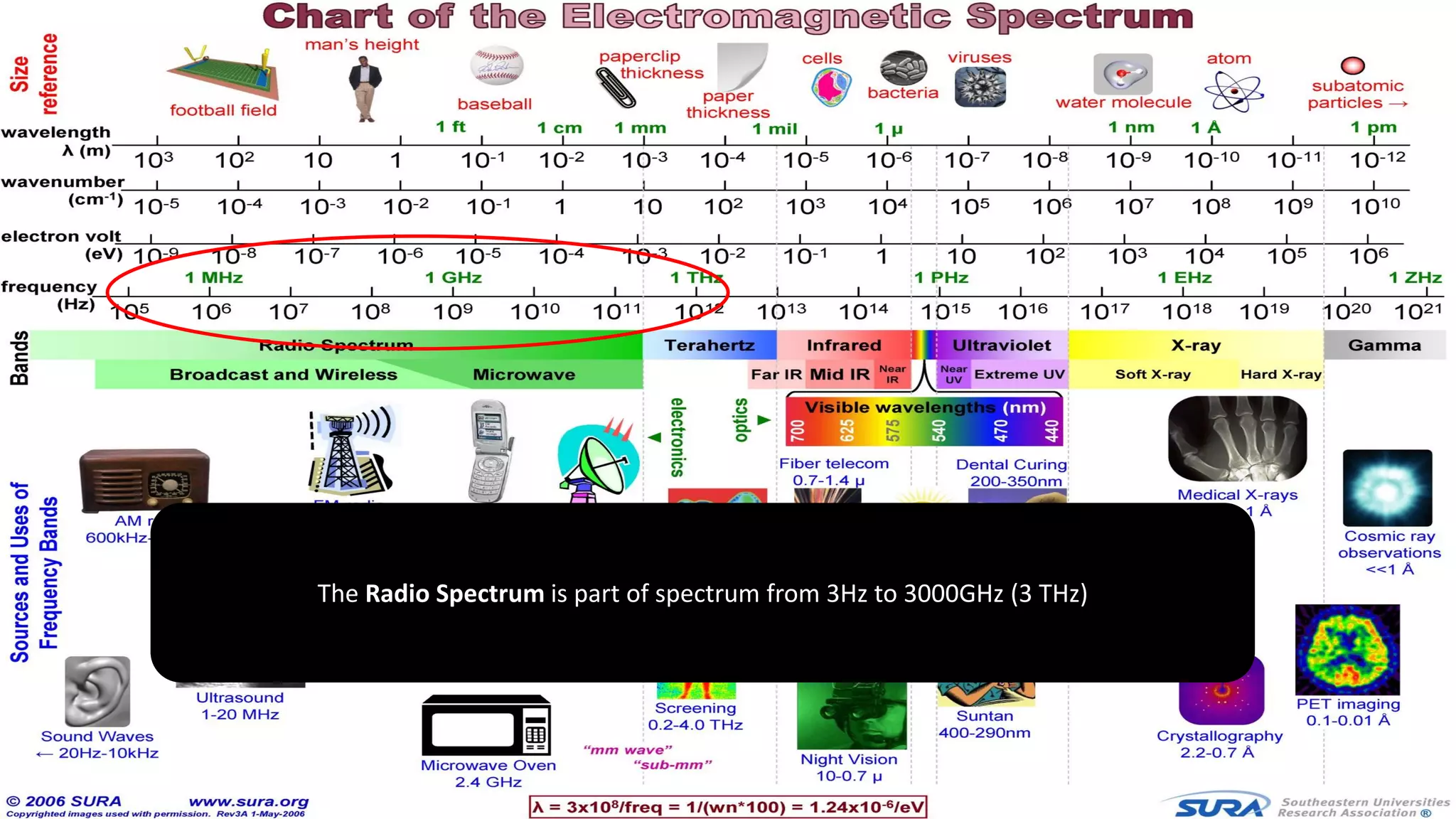 ©3G4G
The Radio Spectrum is part of spectrum from 3Hz to 3000GHz (3 THz)
 