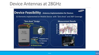 Device Antennas at 28GHz
©3G4G
 