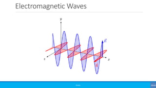 Electromagnetic Waves
©3G4G
 