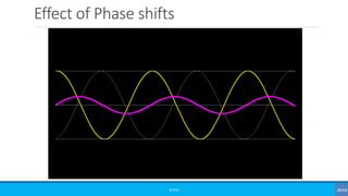 Effect of Phase shifts
©3G4G
 