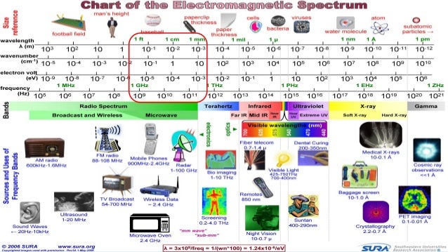 Communication Spectrum Chart