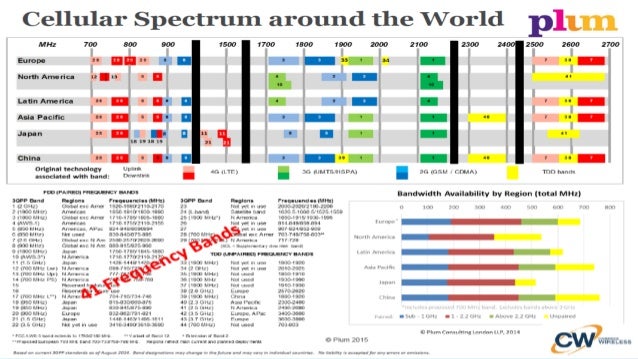 Cellular Frequency Chart