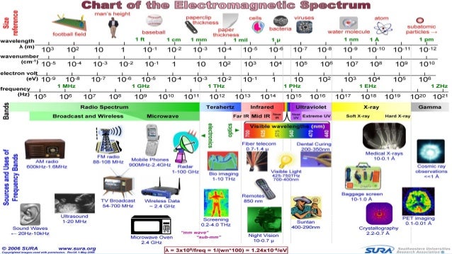 Radio Spectrum Chart