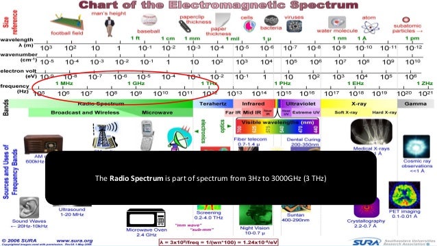 Radio Frequency Spectrum Chart