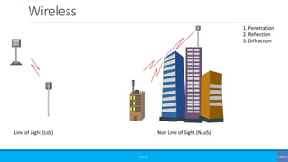 Wireless
©3G4G
Line of Sight (LoS) Non Line of Sight (NLoS)
1. Penetration
2. Reflection
3. Diffraction
 
