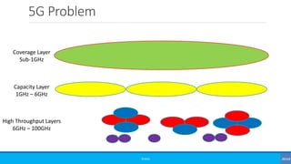5G Problem
©3G4G
Coverage Layer
Sub-1GHz
Capacity Layer
1GHz – 6GHz
High Throughput Layers
6GHz – 100GHz
 