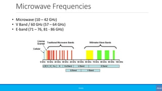 Microwave Frequencies
©3G4G
• Microwave (10 – 42 GHz)
• V Band / 60 GHz (57 – 64 GHz)
• E-band (71 – 76, 81 - 86 GHz)
 
