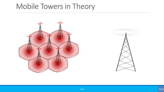 Mobile Towers in Theory
©3G4G
 