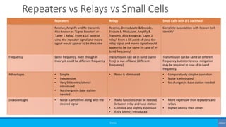 Repeaters vs Relays vs Small Cells
©3G4G
Repeaters Relays Small Cells with LTE Backhaul
Receive, Amplify and Re-transmit.
Also known as ‘Signal Booster’ or
‘Layer 1 Relay’. From a UE point of
view, the repeater signal and macro
signal would appear to be the same
Receive, Demodulate & Decode,
Encode & Modulate, Amplify &
Transmit. Also known as ‘Layer 2
relay’. From a UE point of view, the
relay signal and macro signal would
appear to be the same (in case of in-
band frequency)
Complete basestation with its own ‘cell
identity’.
Frequency Same frequency, even though in
theory it could be different frequency
Transmission can be in-band (same
freq) or out-of-band (different
frequency)
Transmission can be same or different
frequency but interference mitigation
may be required in case of in-band
frequency.
Advantages • Simple
• Inexpensive
• Very little extra latency
introduced
• No changes in base station
needed
• Noise is eliminated • Comparatively simpler operation
• Noise is eliminated
• No changes in base station needed
Disadvantages • Noise is amplified along with the
desired signal
• Radio functions may be needed
between relay and base station
• Complex and slightly expensive
• Extra latency introduced
• More expensive than repeaters and
relays
• Higher latency than others
 