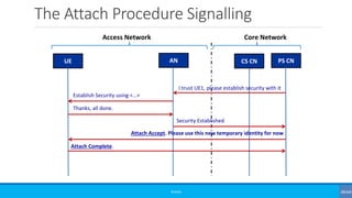 The Attach Procedure Signalling
©3G4G
UE AN CS CN PS CN
Access Network Core Network
I trust UE1, please establish security...